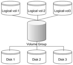 การทำ LVM