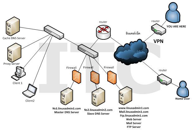 หลักสูตรอบรม Linux System & Network Administration - ศูนย์อบรม ITcert เปิดอบรมหลักสูตรด้านไอทีตั้งแต่ปี 2005 หลักสูตรอบรม Linux System & Network Administration - ศูนย์อบรม Itcert เปิดอบรมหลักสูตรด้านไอทีตั้งแต่ปี 2005